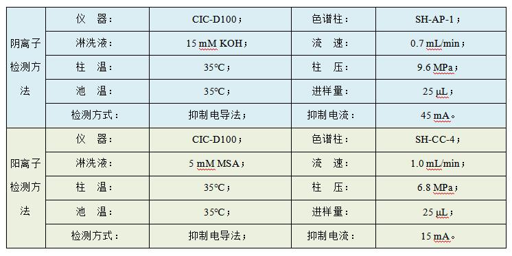 油田水樣中Cl、SO4、Na、K、Mg、Ca、Sr、Ba的檢測(cè)