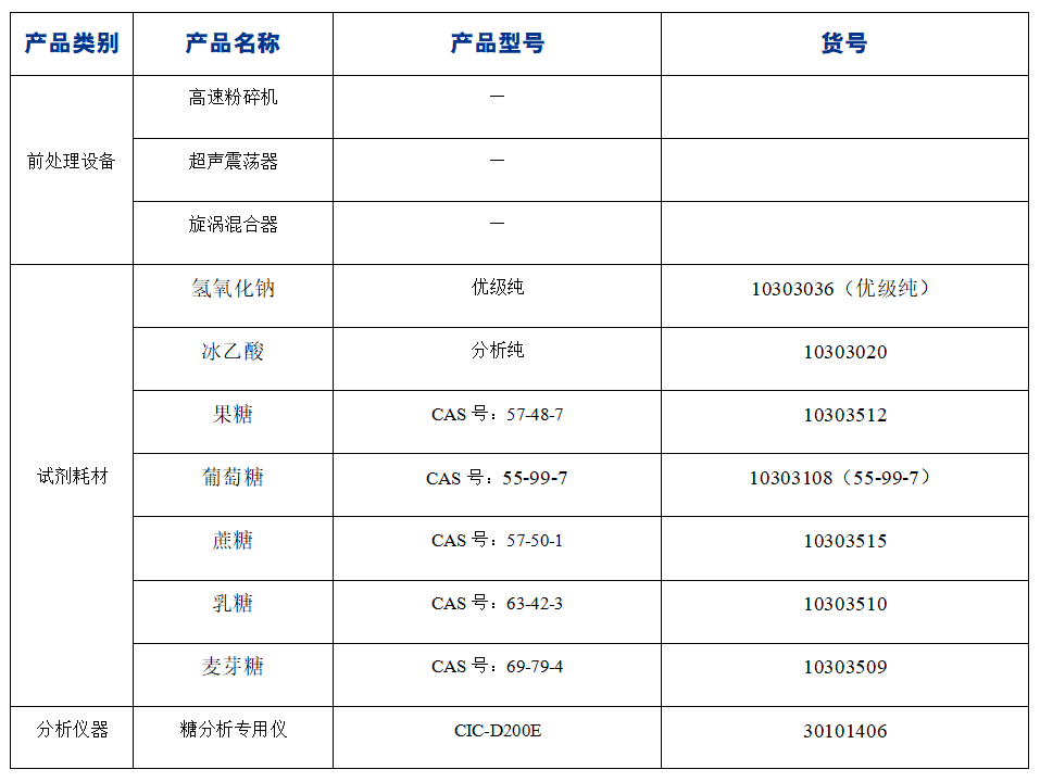 ?糖果中果糖、葡萄糖、蔗糖、麥芽糖、乳糖的分析
