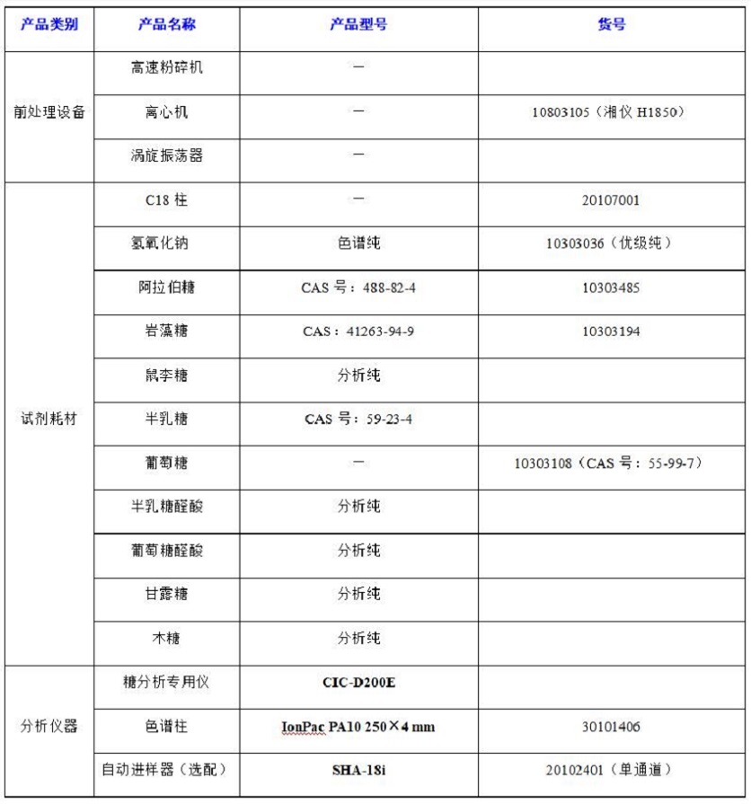 ?水果中半乳糖醛酸、阿拉伯糖等8種糖類的分析